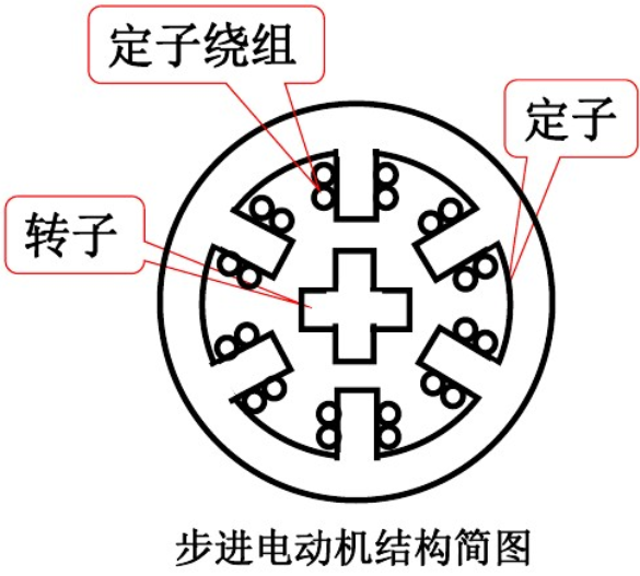 步进(jin)电机(ji)结构