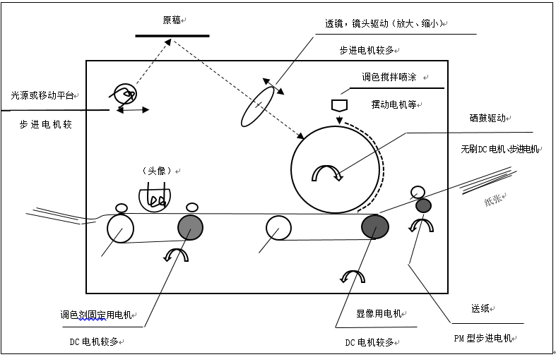 步进电机的应用之(zhi)复印机